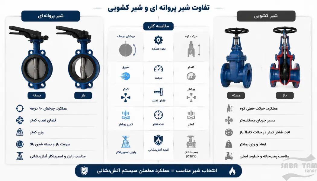 انواع شیر پروانه ای